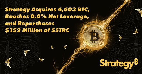 Strategy Acquires 4,603 BTC, Increases USD Cash to $1.61 Billion, and Repurchases $152 Million of...
